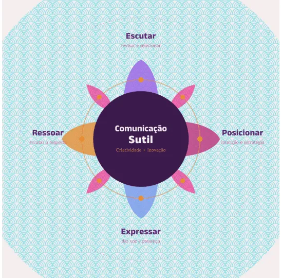 Mandala da Comunicação Sutil — Escutar, Posicionar, Expressar e Ressoar em torno do centro Comunicação Sutil